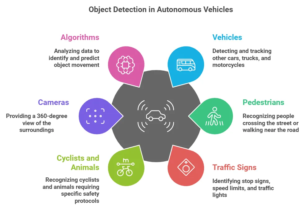 Object detection in self driving cars