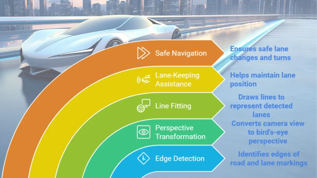 Lane detection for self driving cars