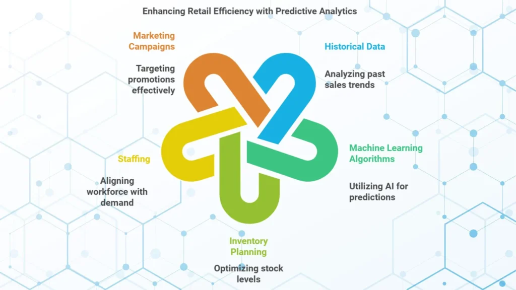 Predictive analysis