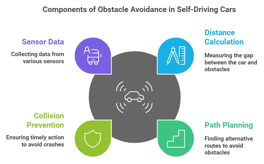 Obstacle avoidance in self driving cars