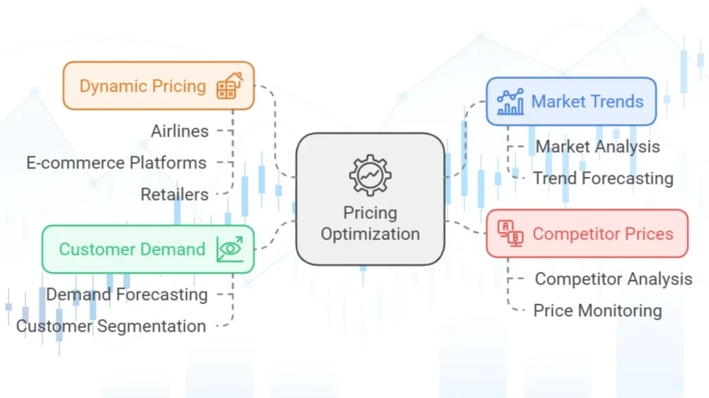 Pricing optimization