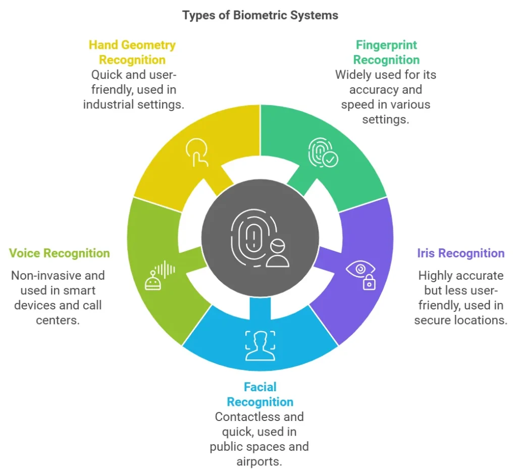 Types of Biometrics Systems