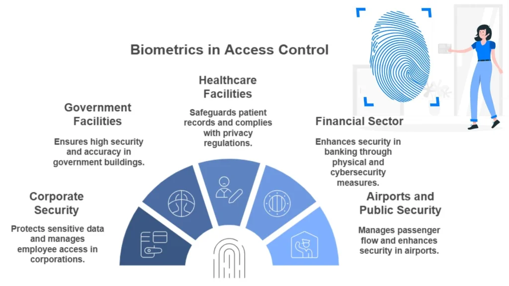 Biometrics in Access Control Systems Applications