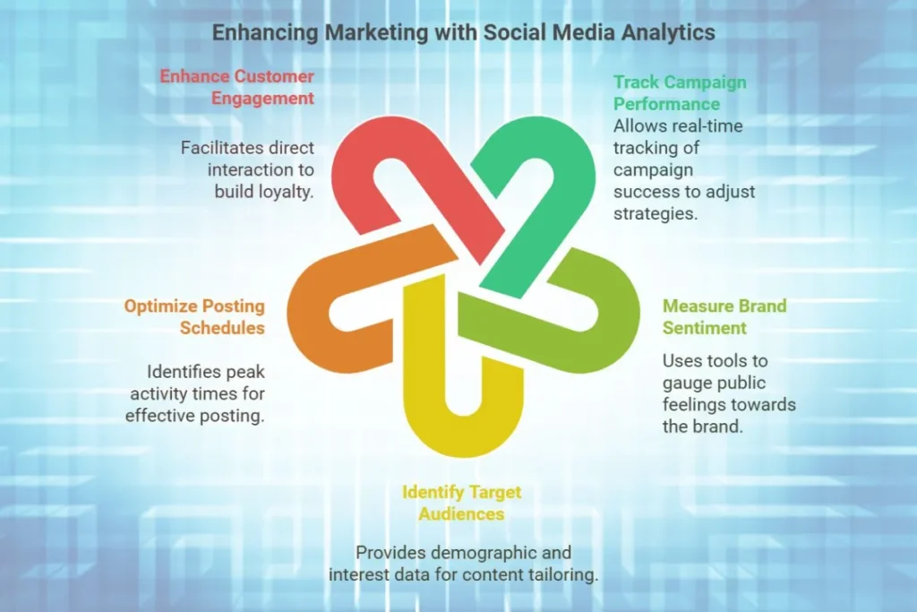Top Data Analytics Tools to enhance Social Media Marketing