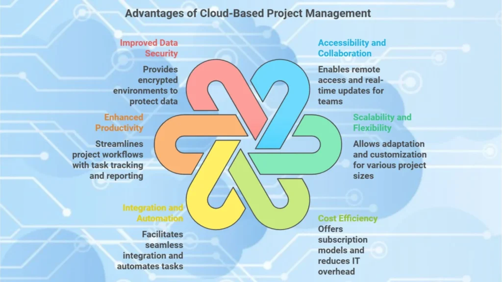 Advantages of Cloud Based Applications for Business and Project Management