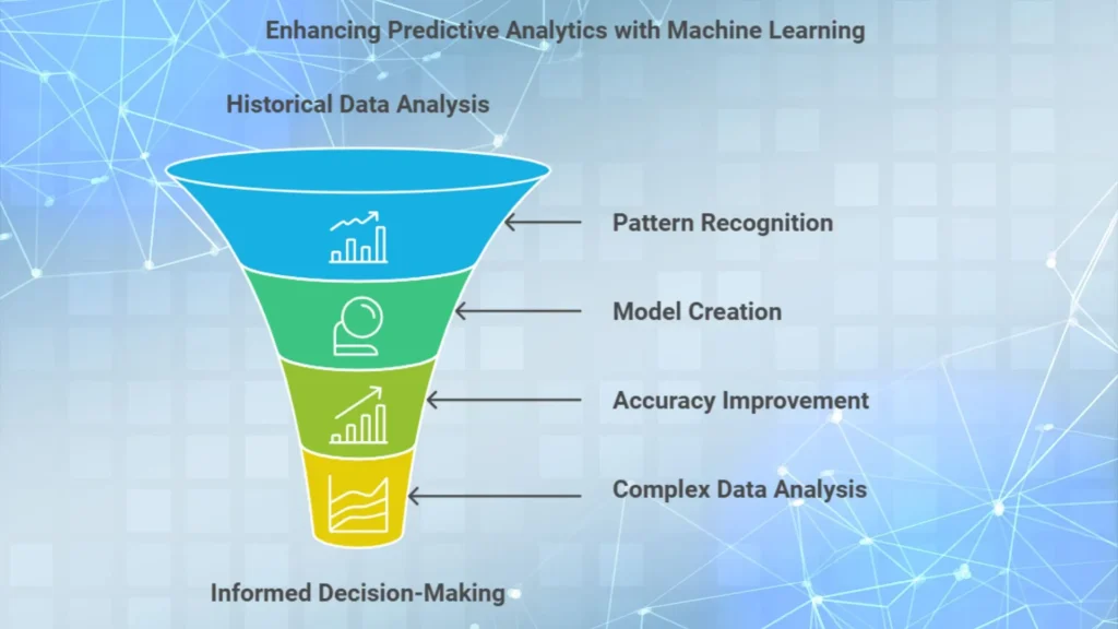 Enhancing Predictive Analytics with Machine learning