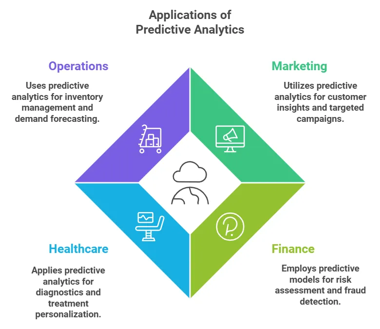 Applications of Predictive Analytics