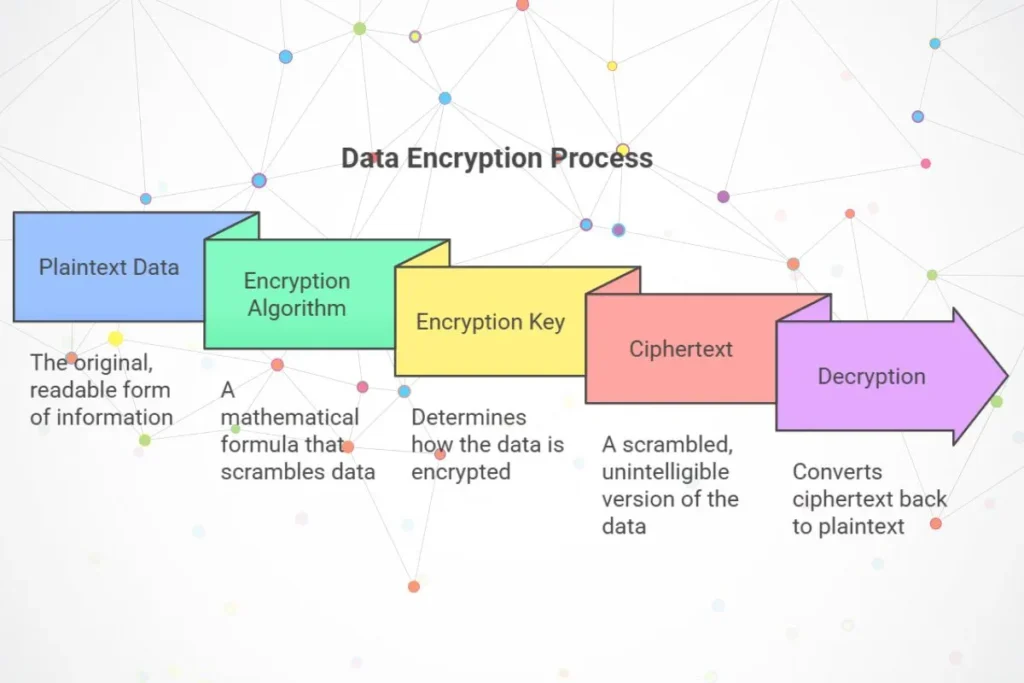 How Does Data Encryption work