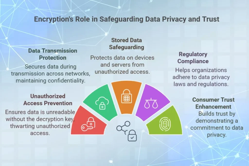 how encryption protects data privacy