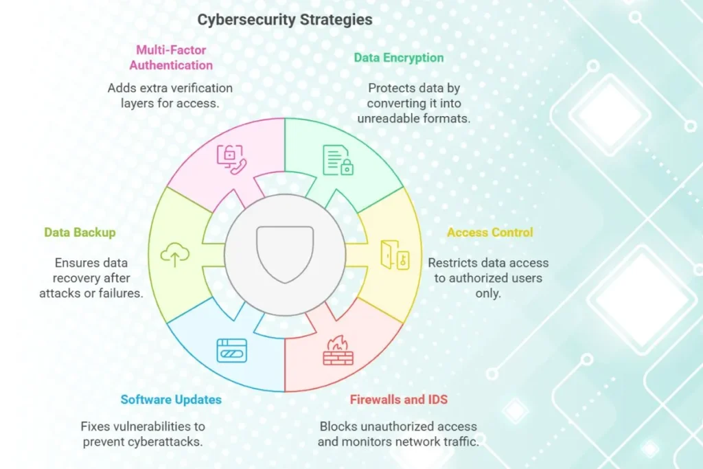 How Does Cybersecurity Protect Against Data Breaches?