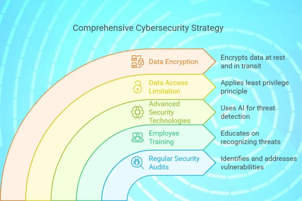 best practices for cybersecurity