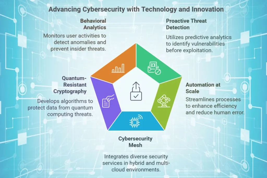 advances in Cybersecurity