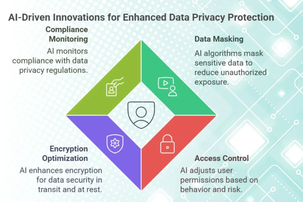 How AI enhances data privacy