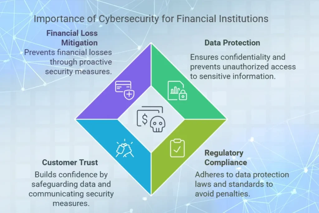 Importance of cybersecurity in Financial institutions