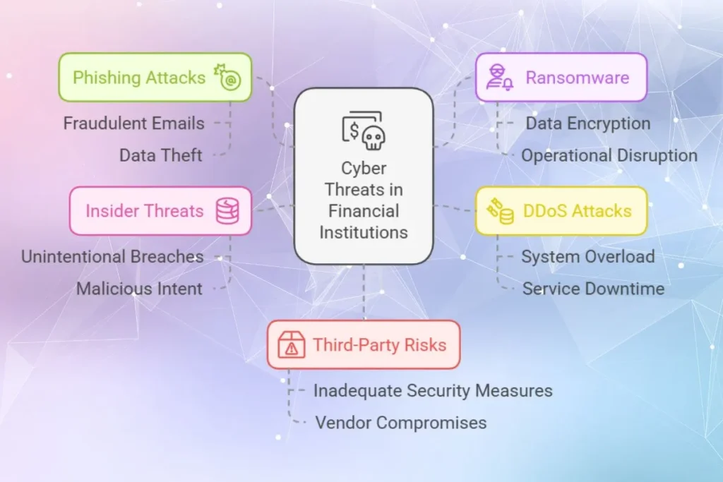 Cyberthreats in financial institution