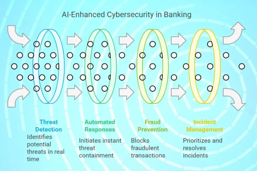 Role of AI in Banking sector
