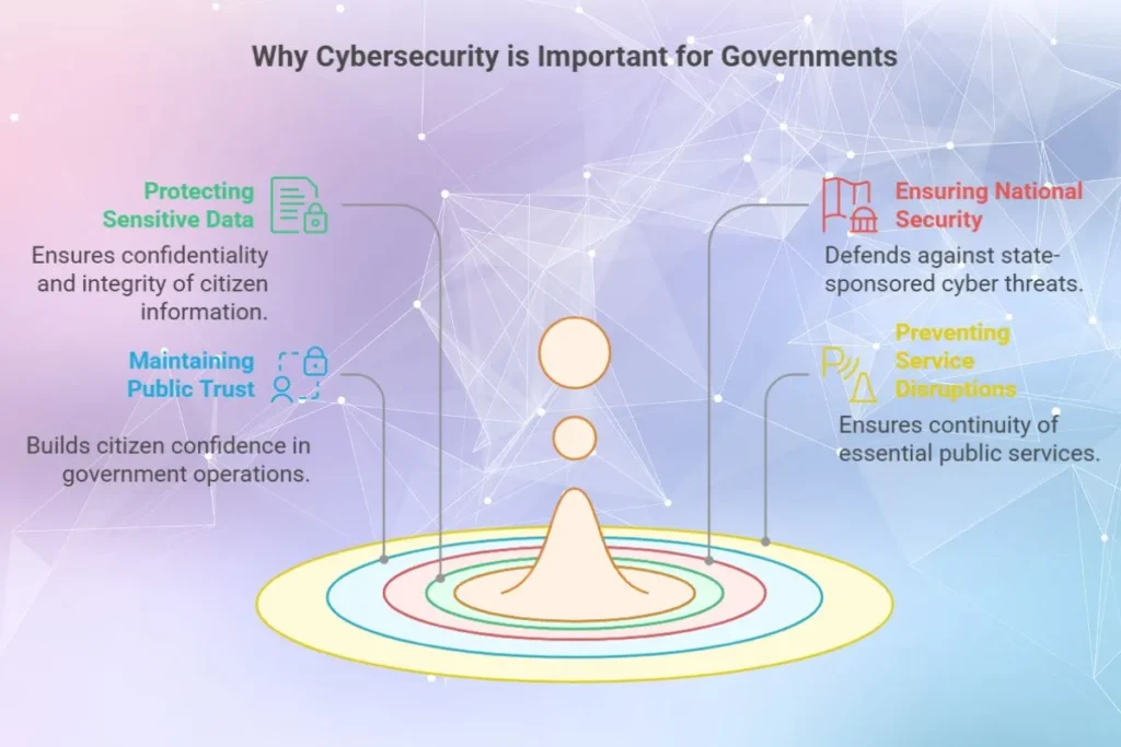 Importance of Cybersecurity in Government Organizations