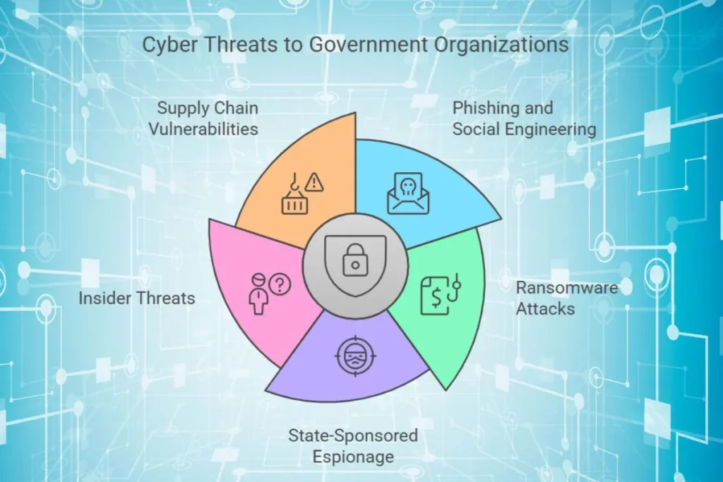 Cyber threats to Government organisation