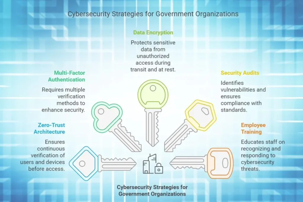 Cybersecurity strategies for Government Organizations
