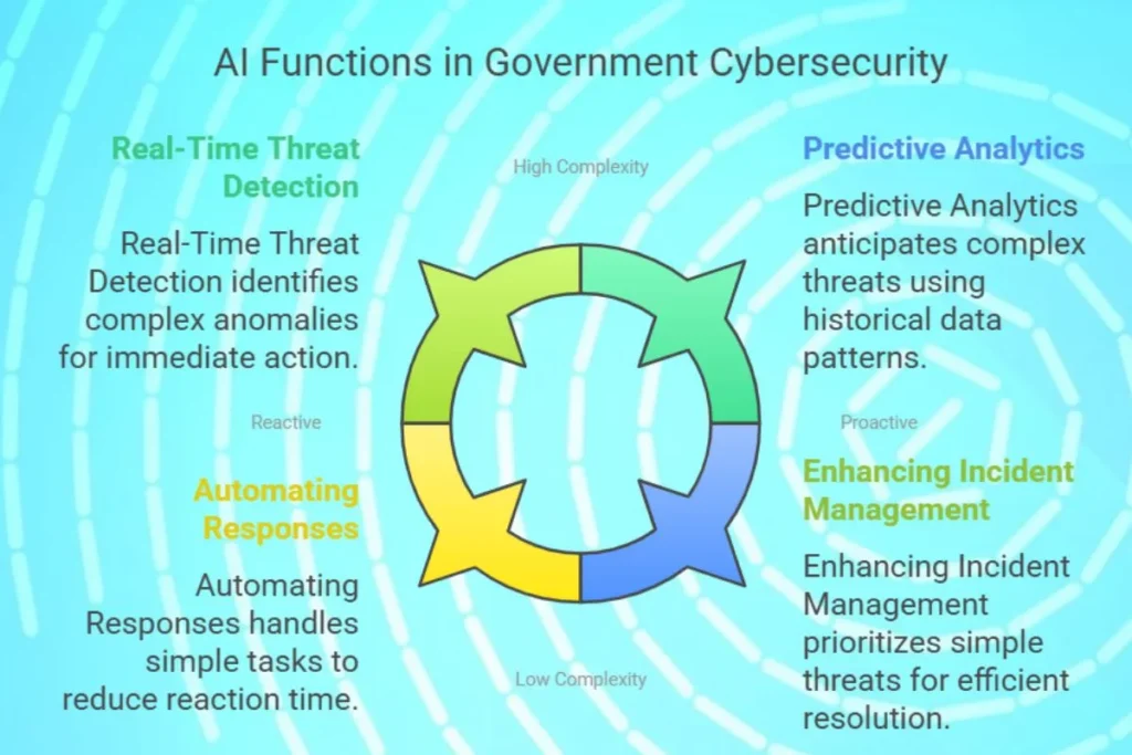 The use of AI Cybersecurity in Government Organizations