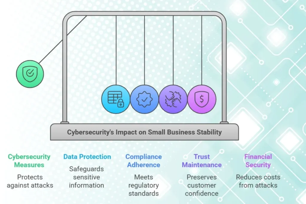 Impact of Cybersecurity for Small Businesses