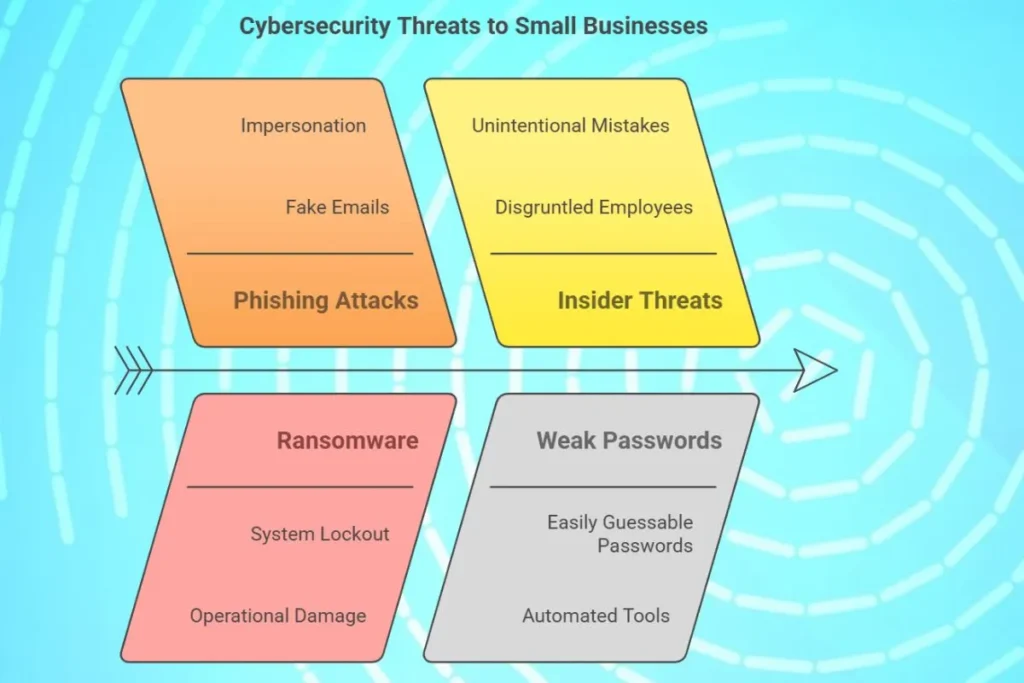 Cybersecurity Threats for Small Businesses