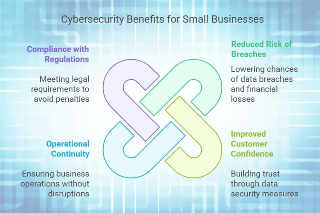 Benefits of Cybersecurity for Small Businesses