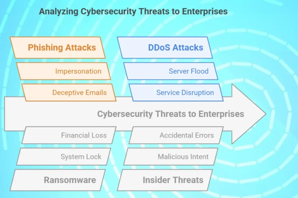 Internet Security threats for Enterprises