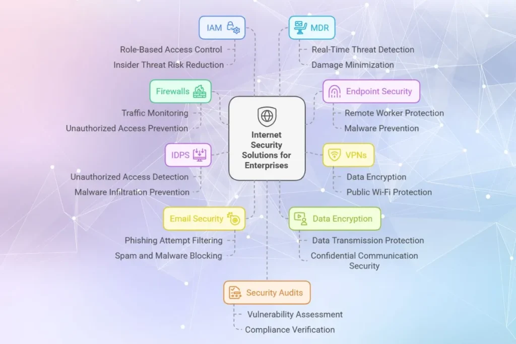 Internet Security Solutions for Enterprises