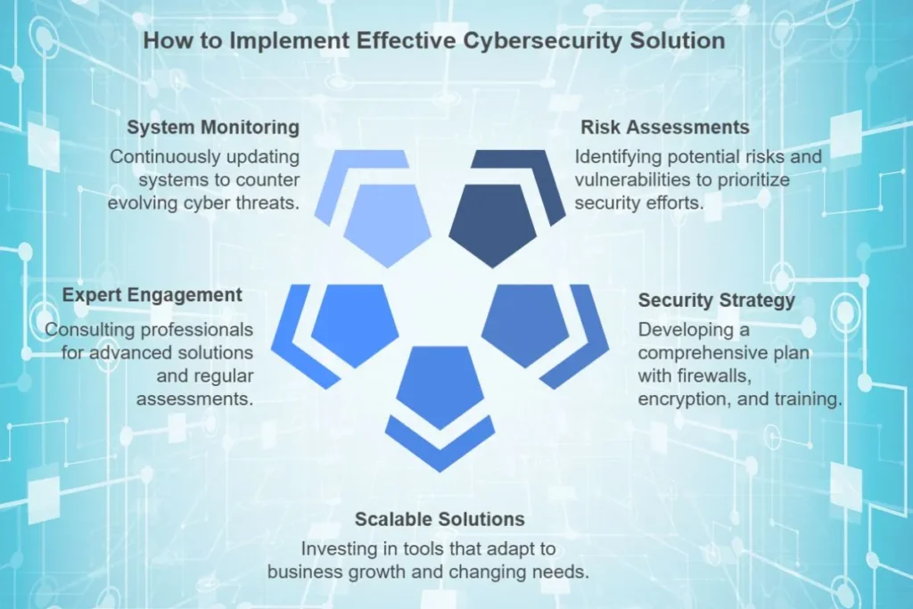 Steps to implement Internet Security Solutions for Enterprises