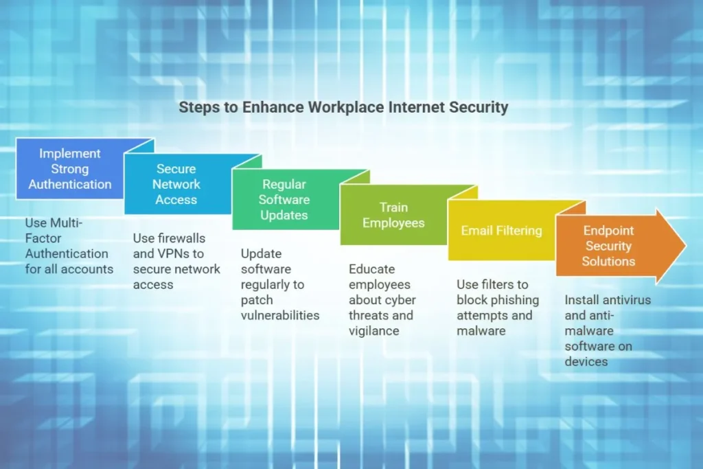 steps to Enhance Workplace Internet Security