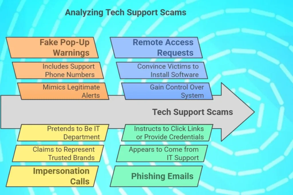 What is tech support scam