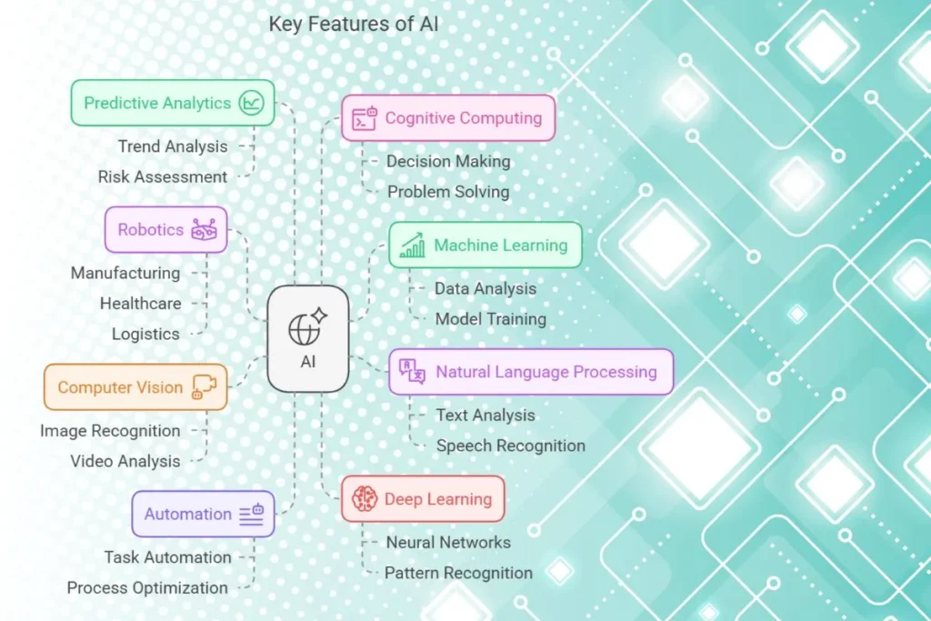 Main features of artificial intelligence