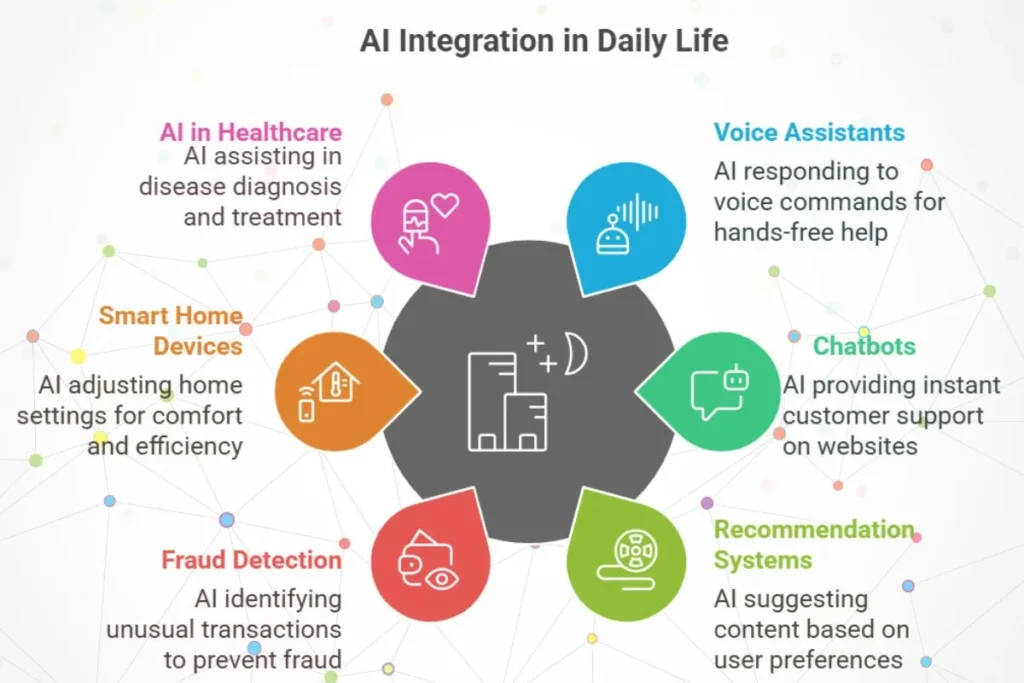 use of AI in daily life