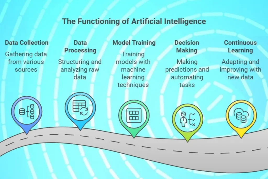 How does artificial intelligence work