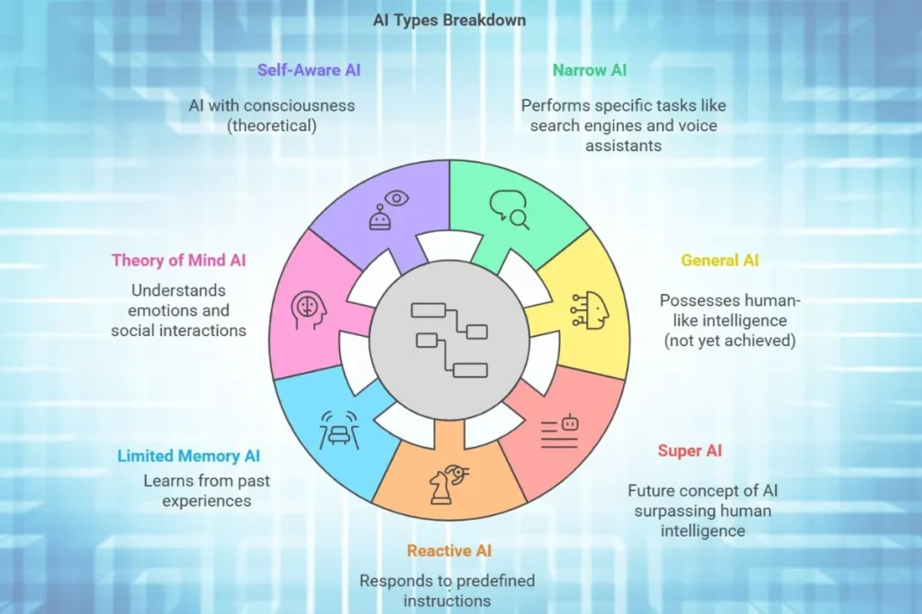 Types of Artificial intelligence