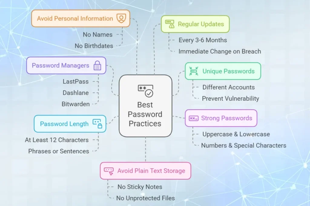 Best password practices to Keep Your Personal Information Safe
