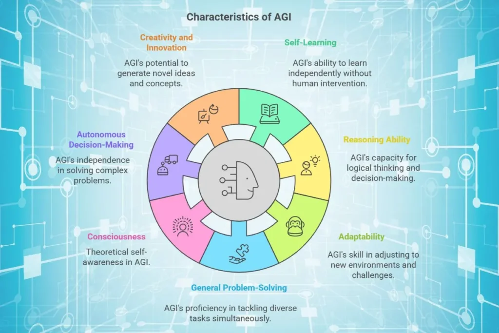 Characteristics of Artificial General Intelligence