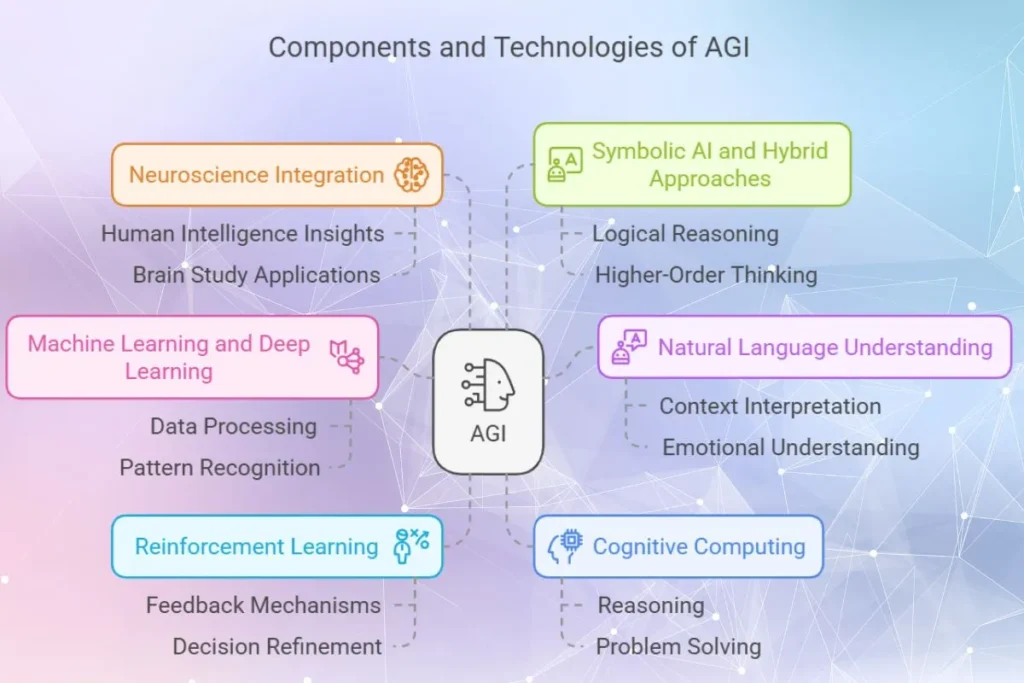 how Artificial General Intelligence works