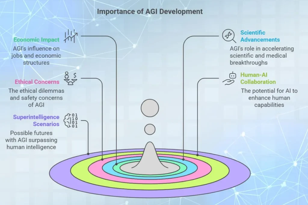 Implications of Artificial General Intelligence