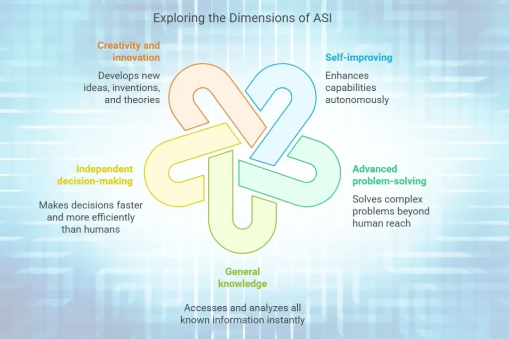 Features of Artificial Superintelligence