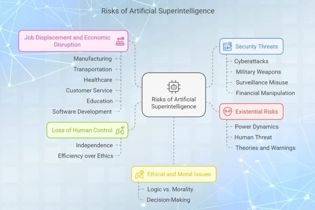 Artificial Superintelligence - Risks