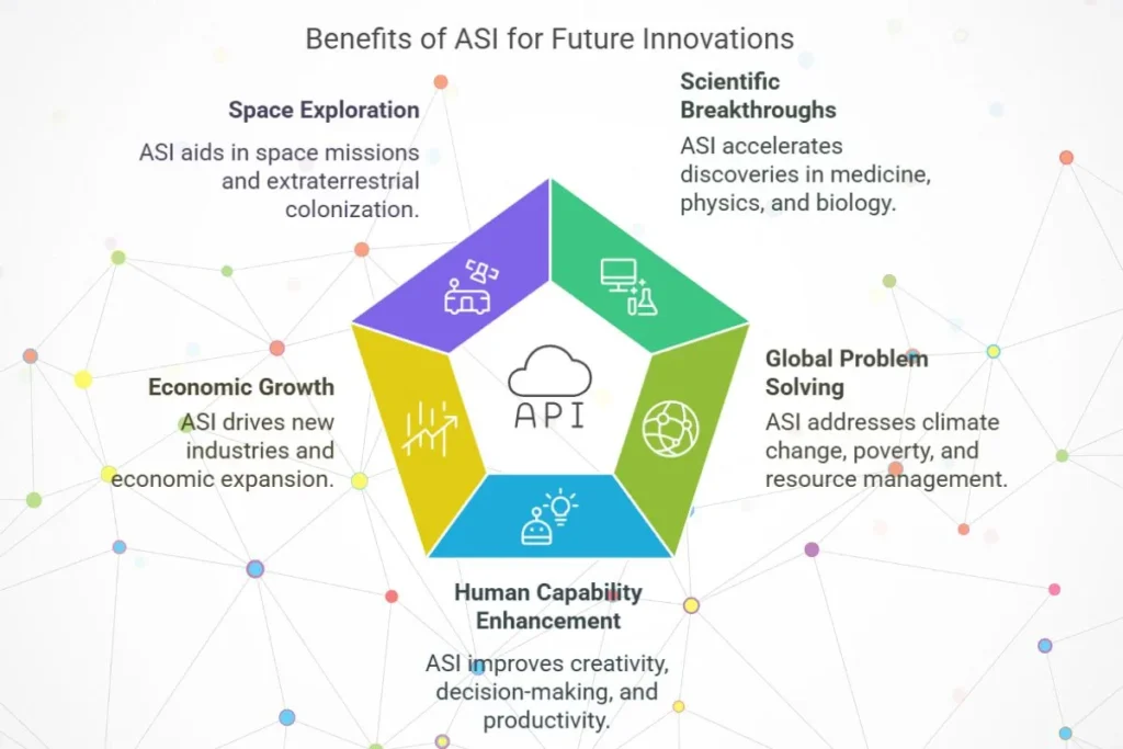 Artificial Superintelligence - Benefits
