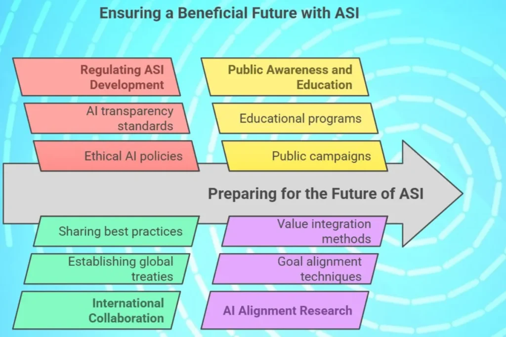 Future of Artificial Superintelligence