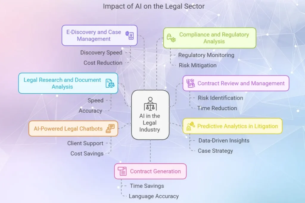 The impact of Artificial Intelligence in the Legal Sector