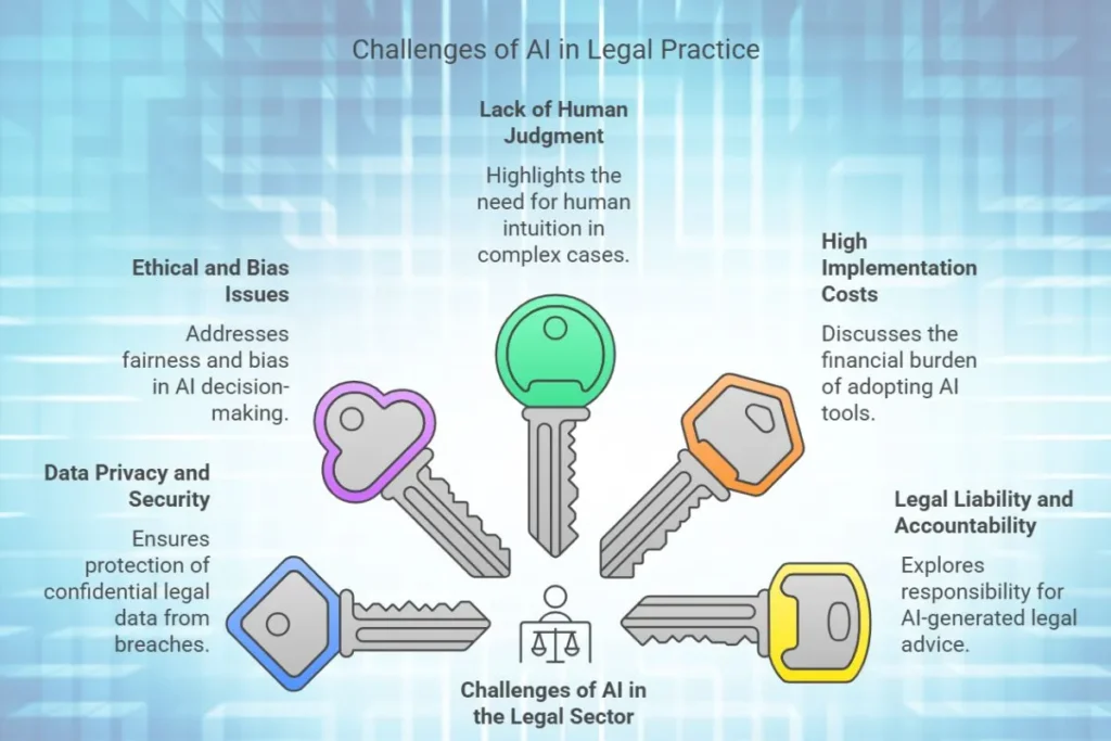 The Challenges of Artificial Intelligence in the Legal Sector