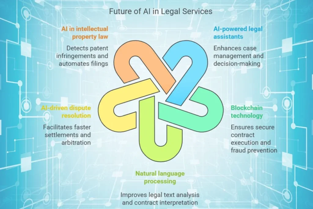 The future of Artificial Intelligence in the Legal Sector