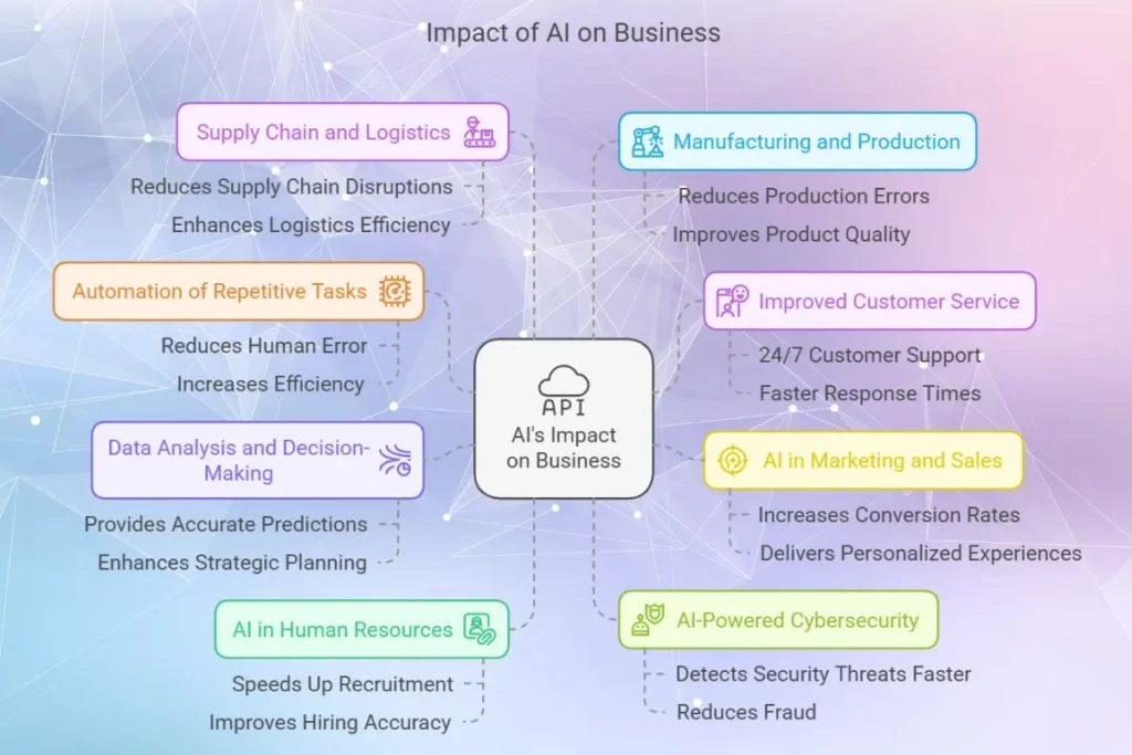 The impact of Artificial Intelligence in Business