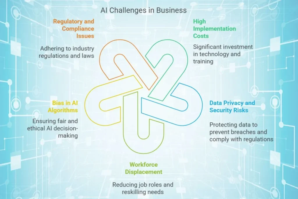 The challenges of Artificial Intelligence in Business