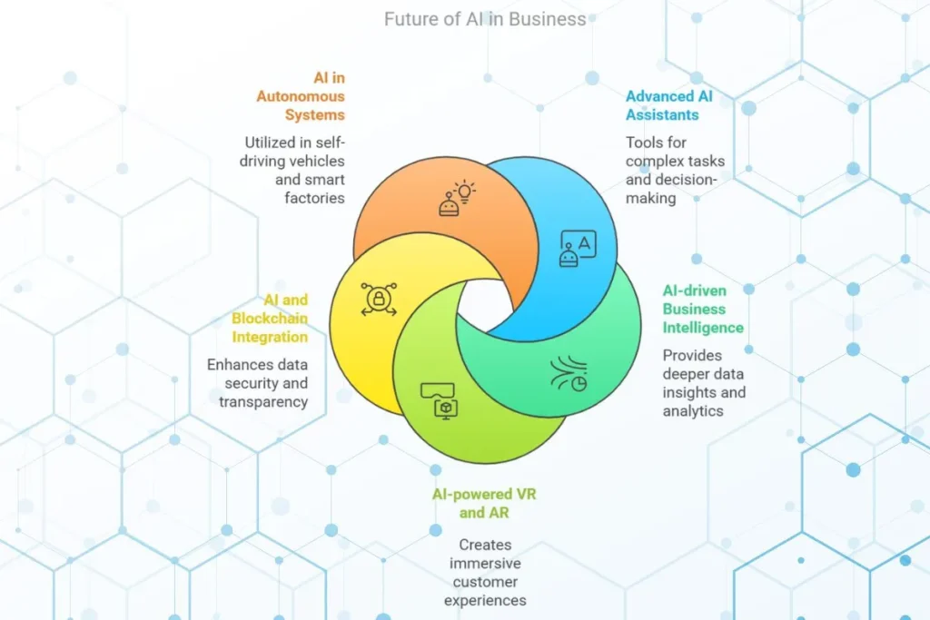 The future of Artificial Intelligence in Business